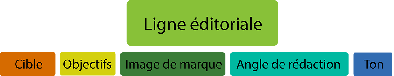 Construire une bonne ligne éditoriale pour votre entreprise commence par définir plusieurs critères. Pour une bonne rédaction web SEO, suivez ces conseils. 