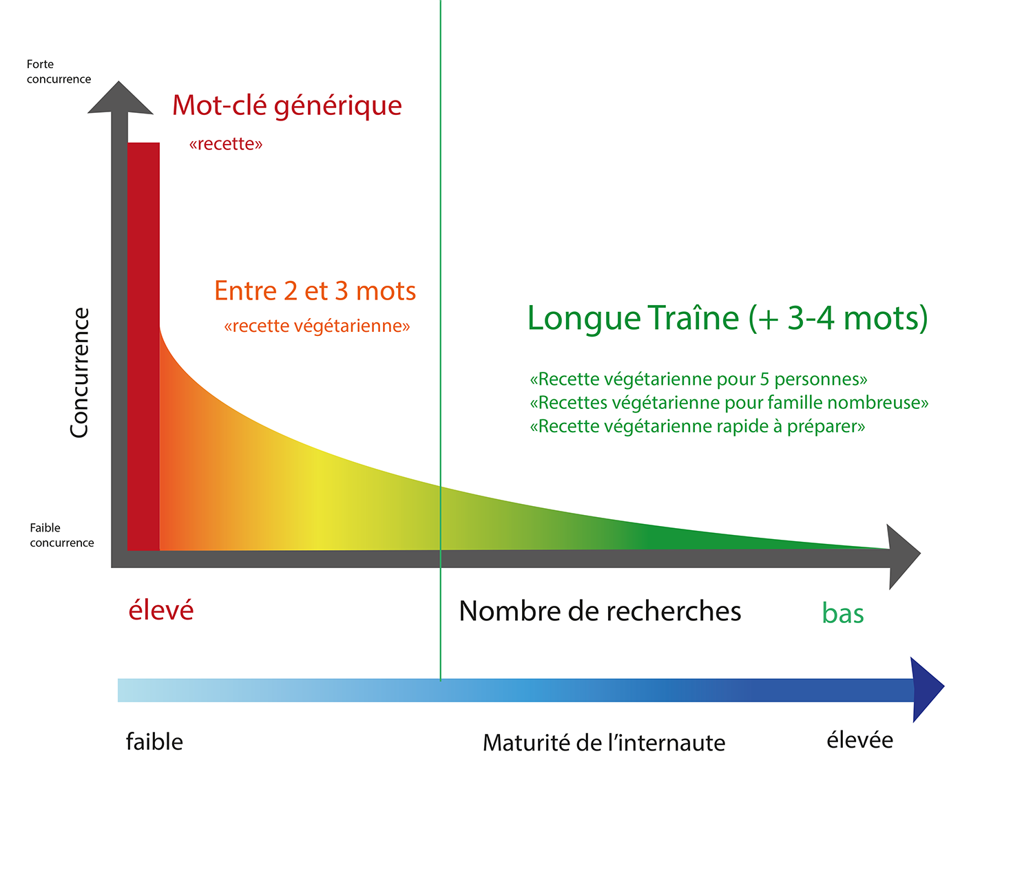 graphique-comment-choisir-ses-mots-cles-longue-traine